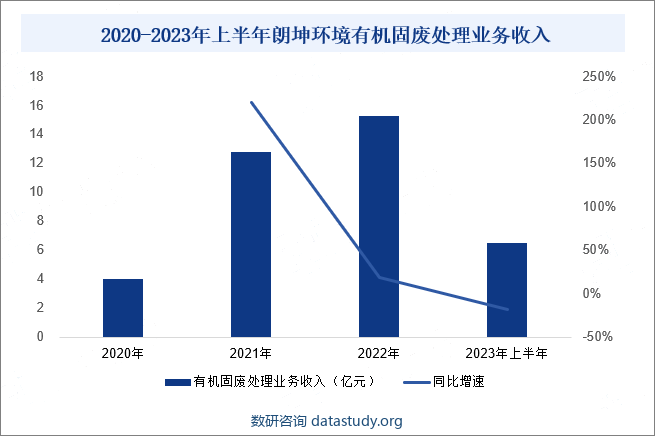 2020-2023年上半年朗坤环境有机固废处理业务收入