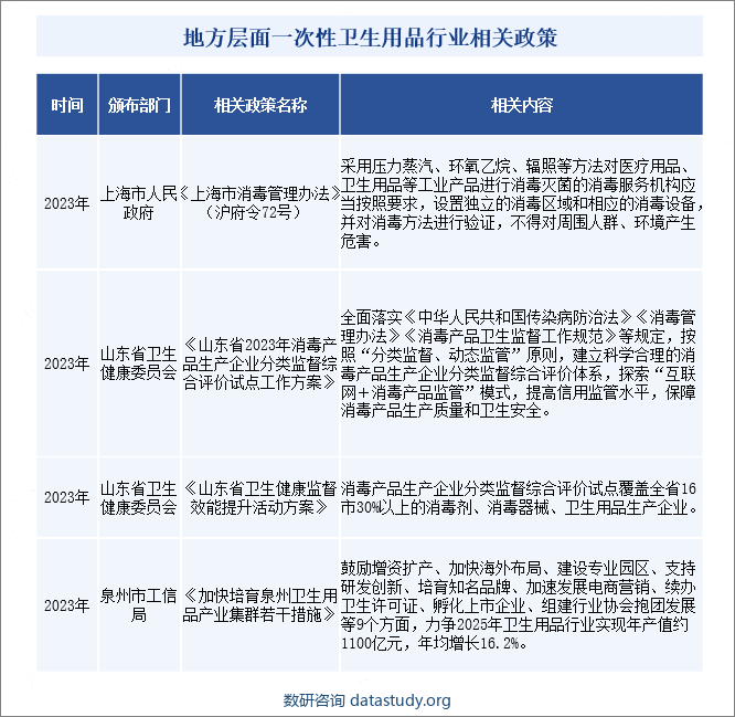 地方层面一次性卫生用品行业相关政策