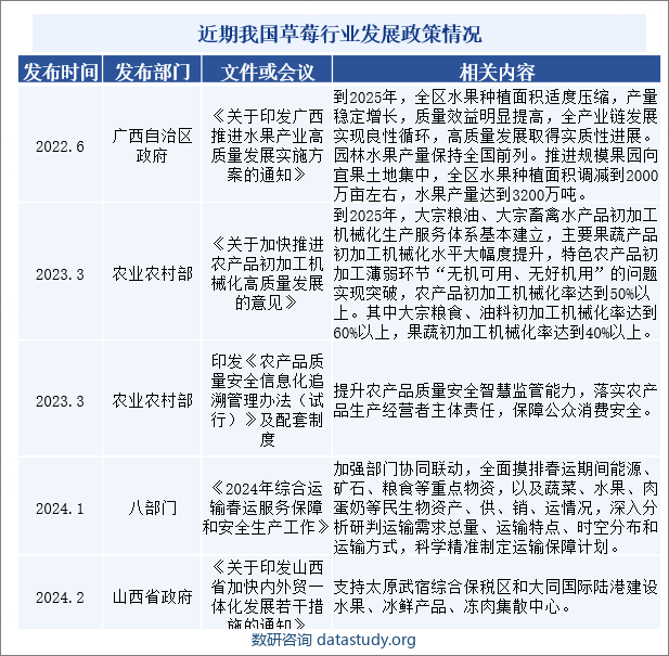 近期我国草莓行业发展政策情况