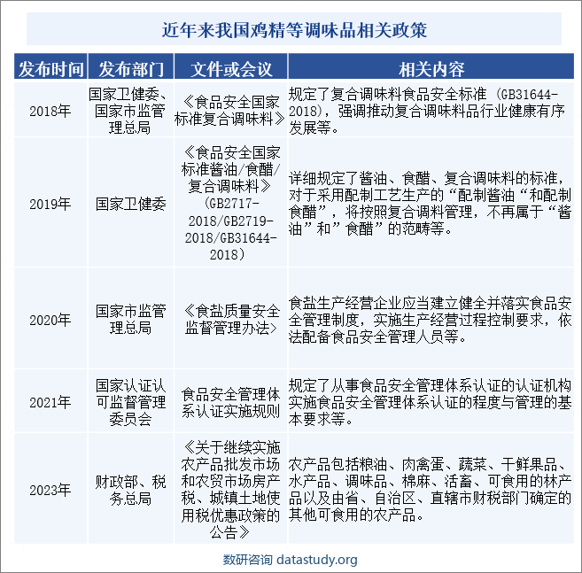 近年来我国鸡精等调味品相关政策