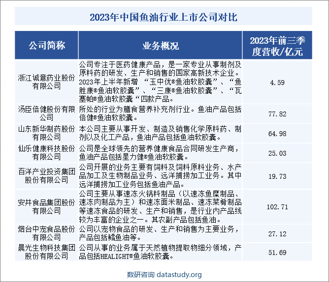 2023年中国鱼油行业上市公司对比