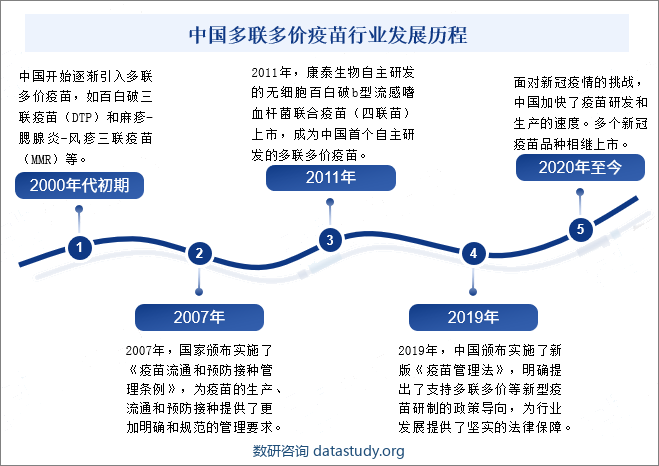 中国多联多价疫苗行业发展历程