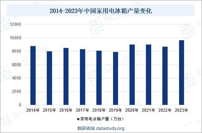 2014-2023年中国家用电冰箱产量变化