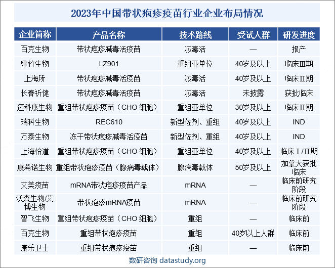 2023年中国带状疱疹疫苗行业企业布局情况