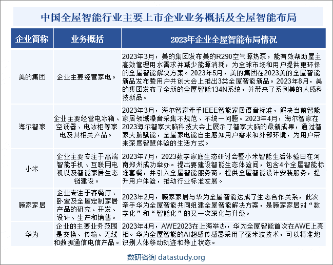 中国全屋智能行业主要上市企业业务概括及全屋智能布局