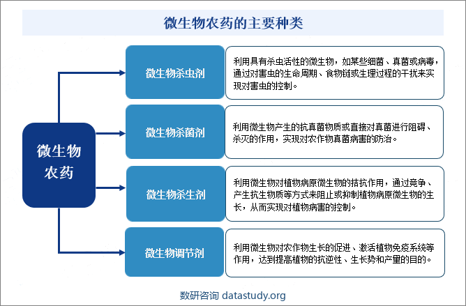 微生物农药的主要种类