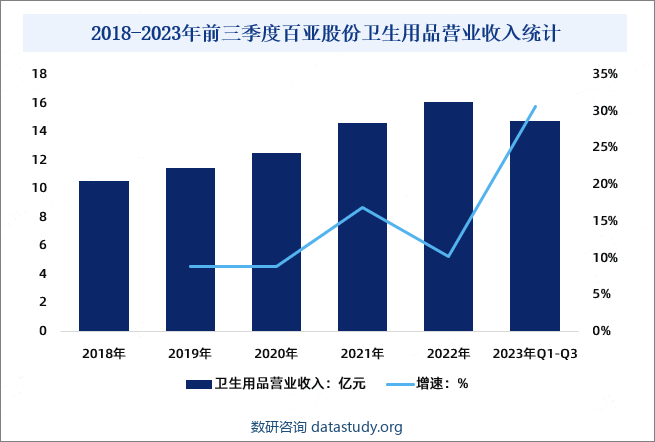 2018-2023年前三季度百亚股份卫生用品营业收入统计