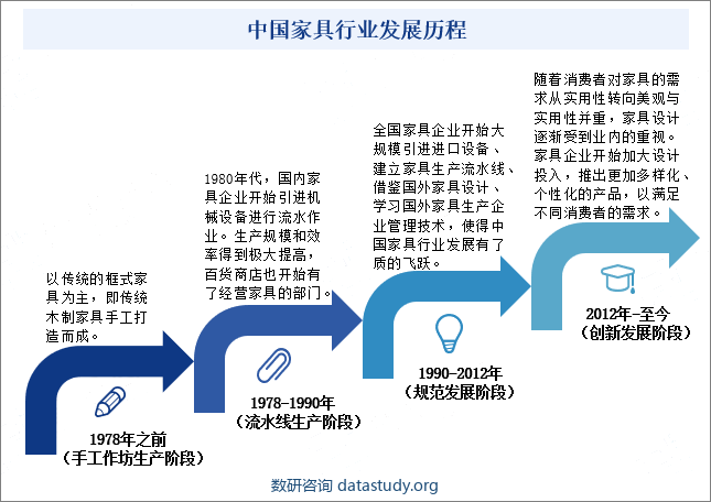 中国家具行业发展历程