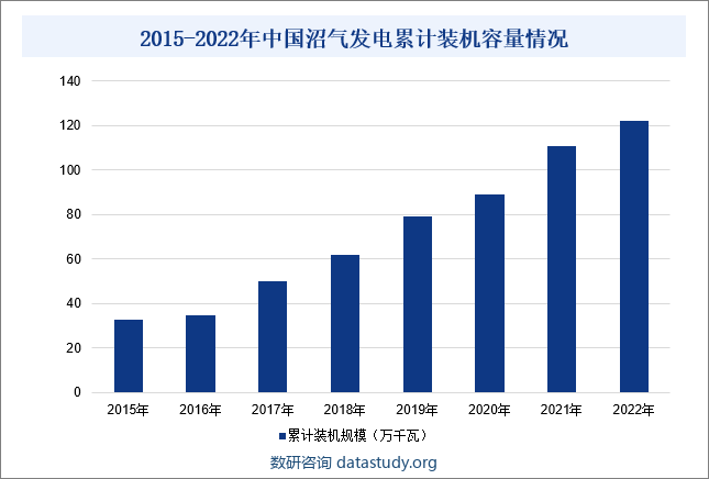 2015-2022年中国沼气发电累计装机容量情况