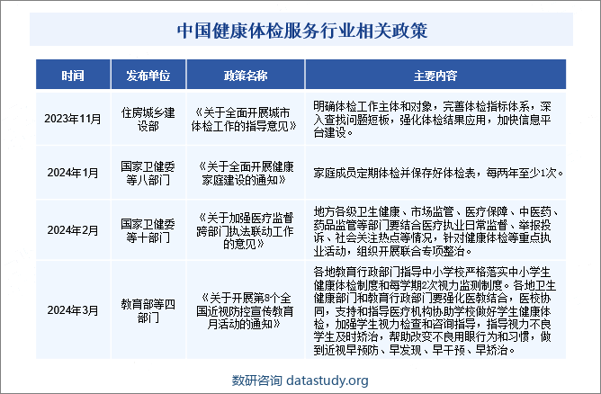 中国健康体检服务行业相关政策