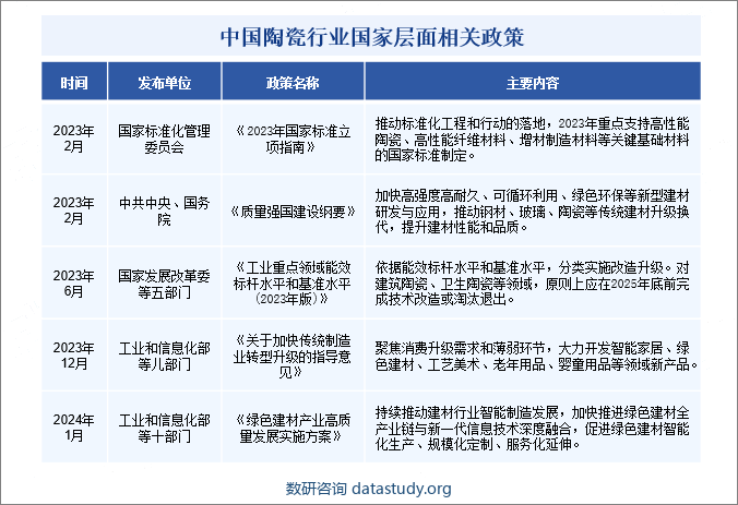 中国陶瓷行业国家层面相关政策