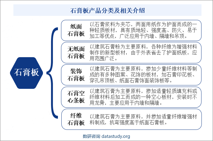 石膏板产品分类及相关介绍