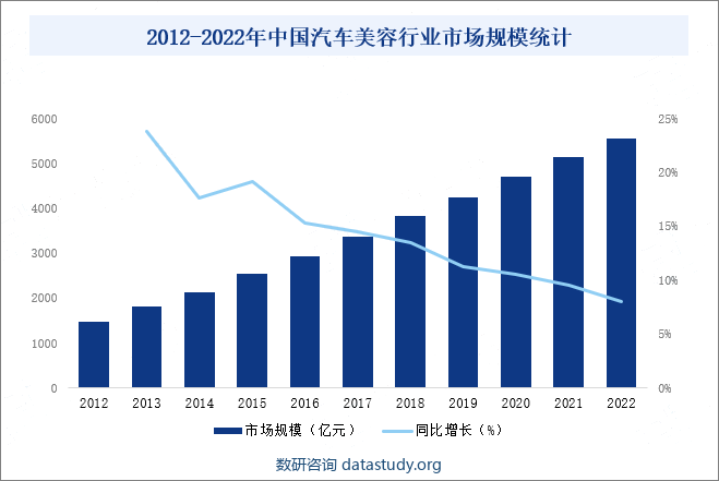 作为汽车后市场一个重要的组成部分，汽车美容业的市场规模也同样受到了汽车保有量和销量增长的影响，呈现出快速扩张的趋势，2022年中国汽车美容行业市场规模达5560亿元，同比增长8.0%，随着人们对汽车美容保养观念的变化，“以养代修”正在逐步深入人心，人们愈加重视对爱车的保养，未来，中国汽车美容市场需求将继续保持增长趋势。