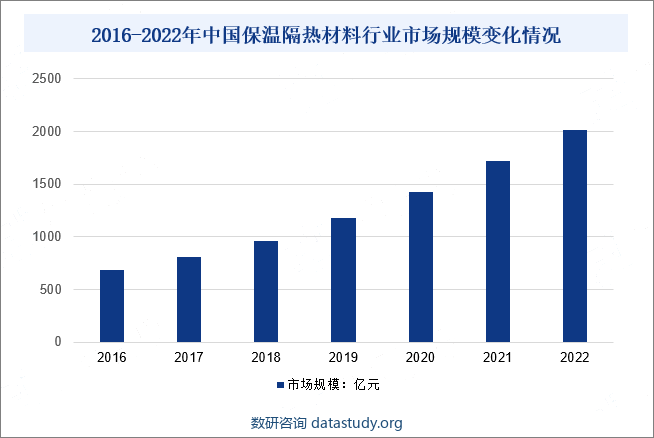 2016-2022年中国保温隔热材料行业市场规模变化情况