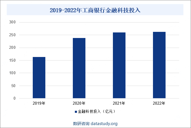 2019-2022年工商银行金融科技投入