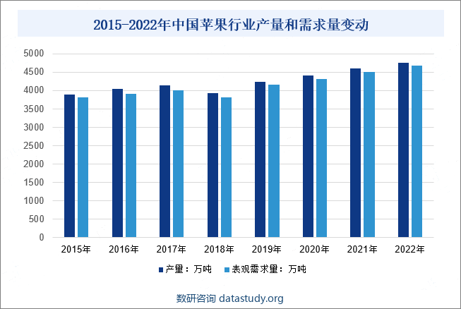 2015-2022年中国苹果行业产量和需求量变动
