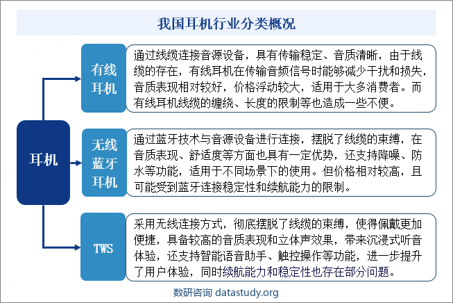 我国耳机行业分类概况