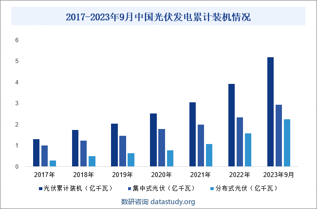 2017-2023年9月中国光伏发电累计装机情况