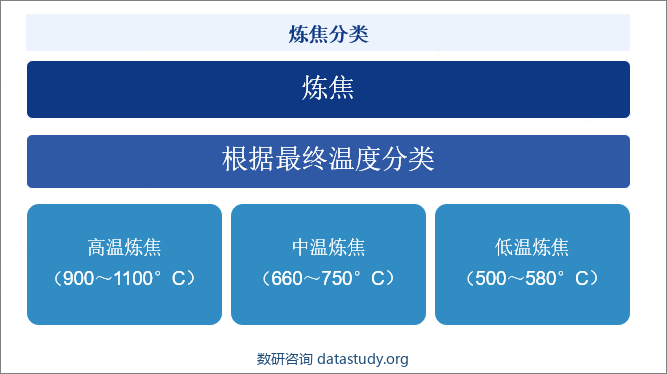 炼焦分类