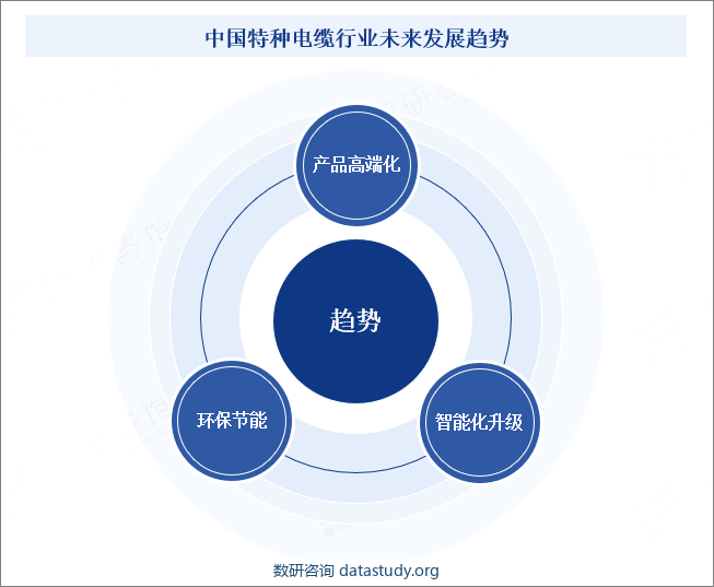 中国特种电缆行业未来发展趋势