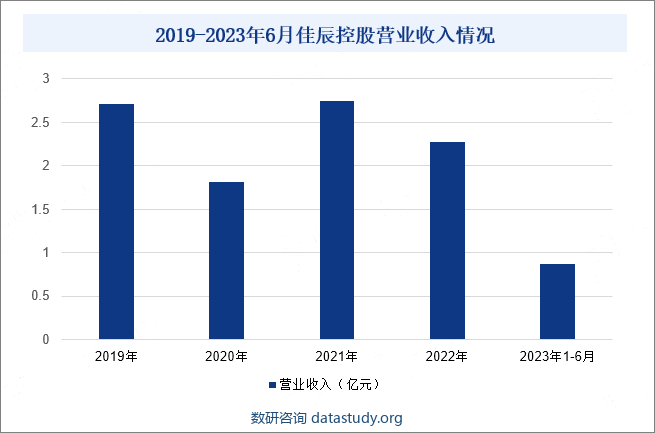 2020-2023年6月佳辰控股营业收入情况
