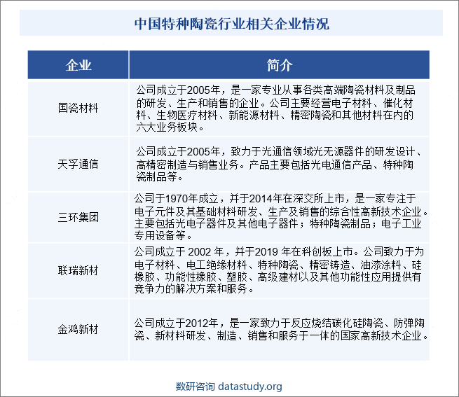 中国特种陶瓷行业相关企业情况