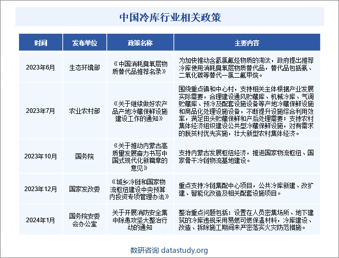 中国冷库行业相关政策