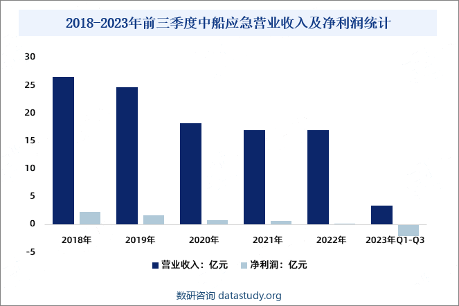 2018-2023年前三季度中船应急营业收入及净利润统计