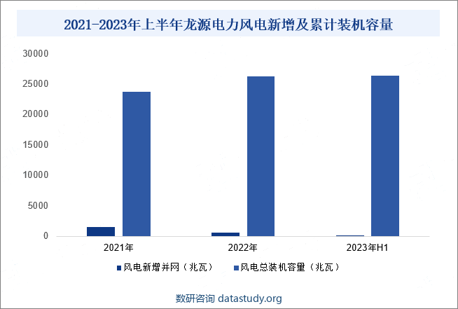 2021-2023年上半年龙源电力风电新增及累计装机容量