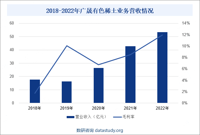 2018-2022年广晟有色稀土业务营收情况