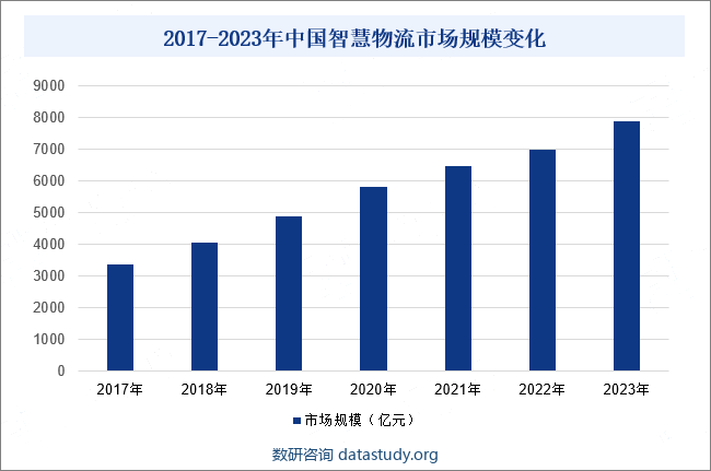 2017-2023年中国智慧物流市场规模变化