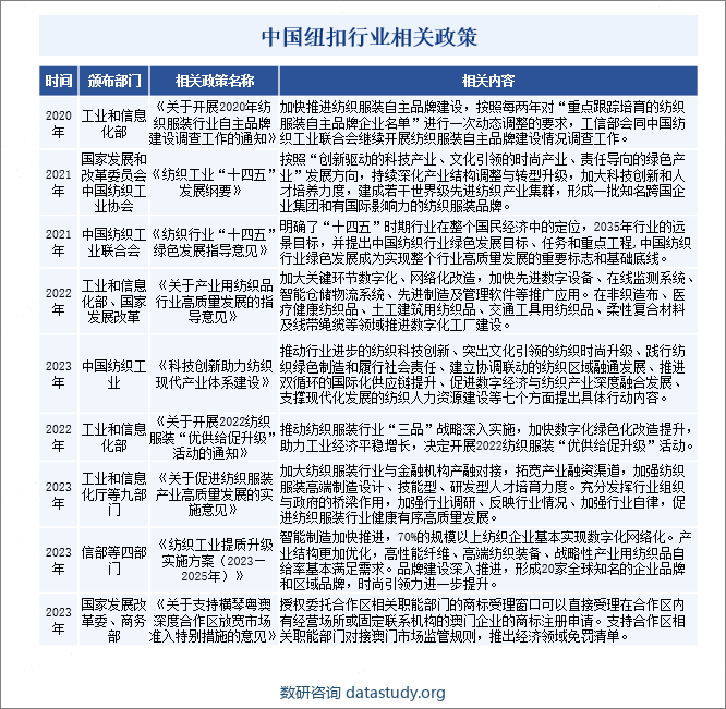 中国纽扣行业相关政策