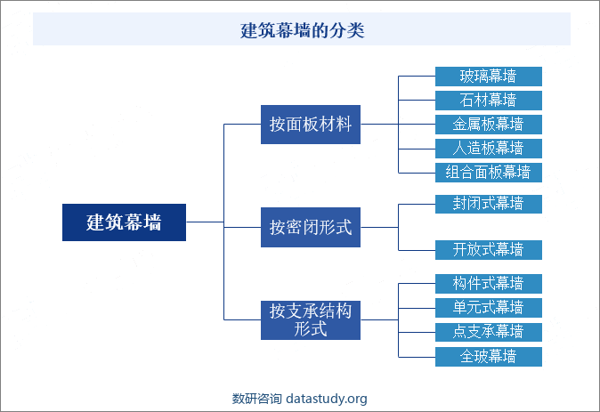 建筑幕墙的分类