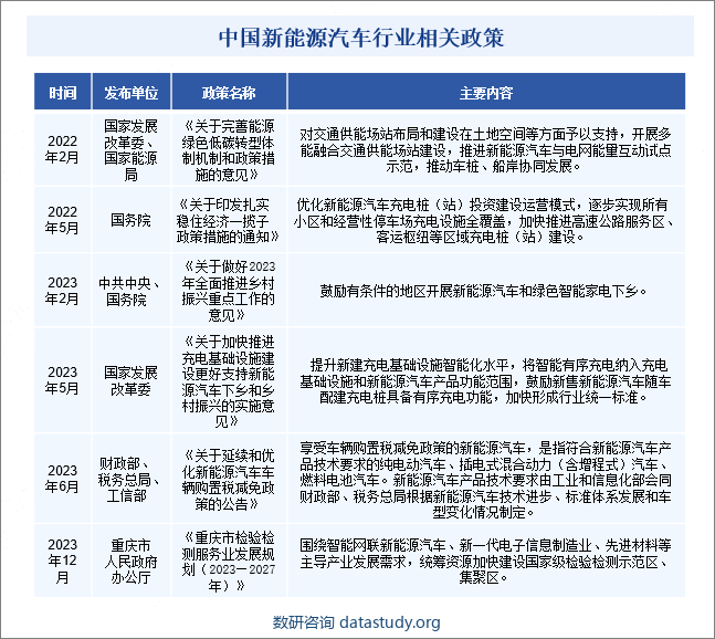 中国新能源汽车行业相关政策