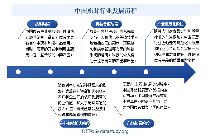 中国鹿茸行业发展历程