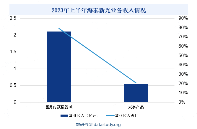 2023年上半年海泰新光业务收入情况