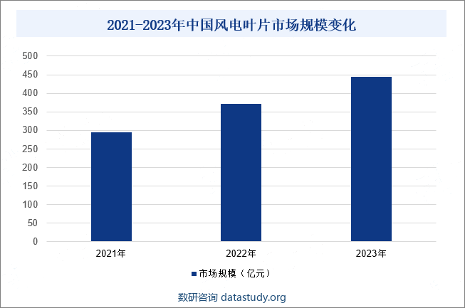 2021-2023年中国风电叶片市场规模变化