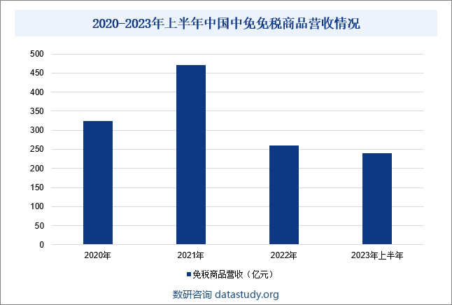 2020-2023年上半年中国中免免税商品营收情况