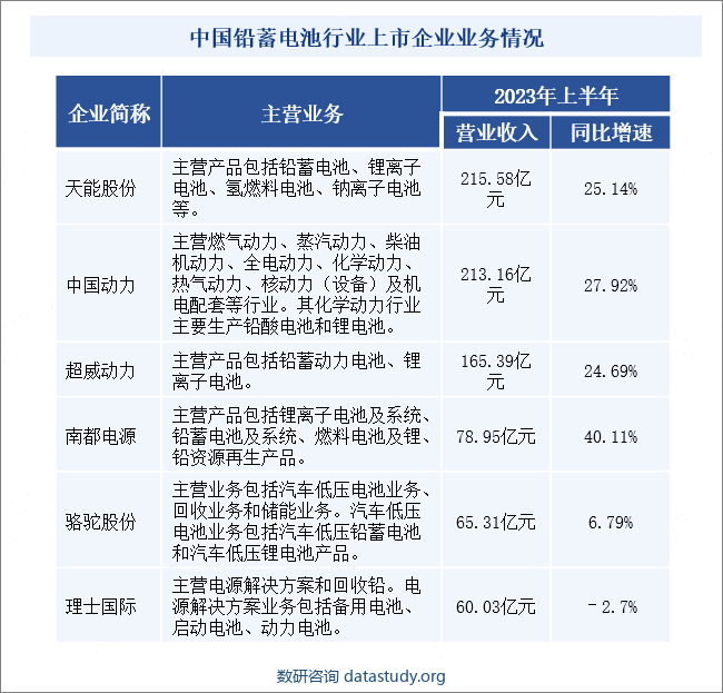 中国铅蓄电池行业上市企业业务情况