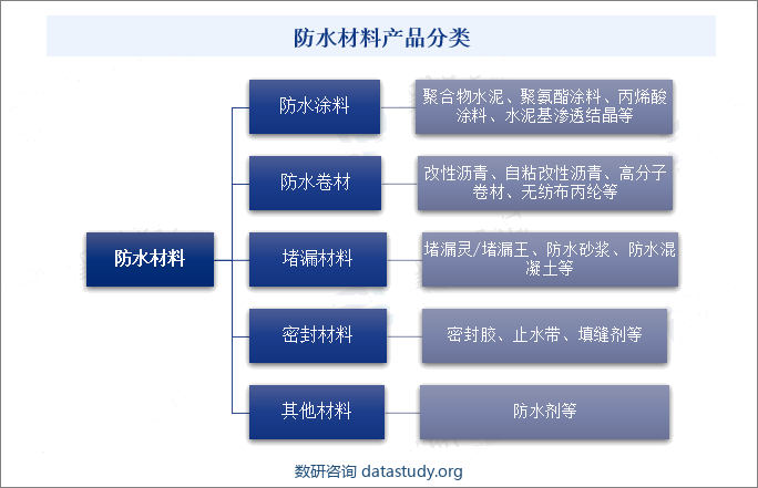 防水材料产品分类