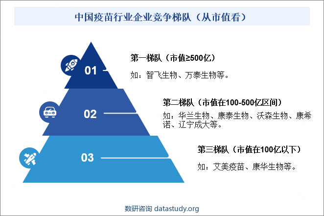 中国疫苗行业企业竞争梯队（从市值看）