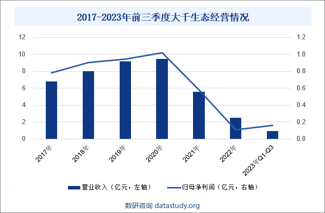 2017-2023年前三季度大千生态经营情况