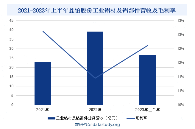 安徽鑫铂铝业股份有限公司成立于2013年，主要经营工业铝材、工业铝部件和建筑铝型材的研发、生产与销售，其中工业铝部件是在工业铝型材的基础上采取进一步的精加工工艺进行加工形成部件级产品。产品广泛应用于新能源光伏、轨道交通、汽车轻量化、医疗及电器、电子电器、建筑等行业。2023年，受益于新能源光伏行业的快速发展以及企业募投项目产能的释放，新能源光伏铝材和铝部件的产销量持续增长，促使企业经营业绩得以提升。2023年上半年，鑫铂股份工业铝材及铝部件业务收入为26.47亿元，毛利率为12.11%。2021-2023年上半年鑫铂股份工业铝材及铝部件营收及毛利率