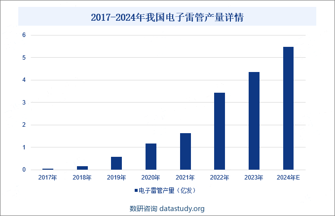 2017-2024年我国电子雷管产量详情