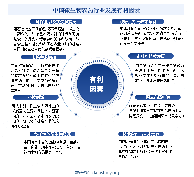 中国微生物农药行业发展有利因素