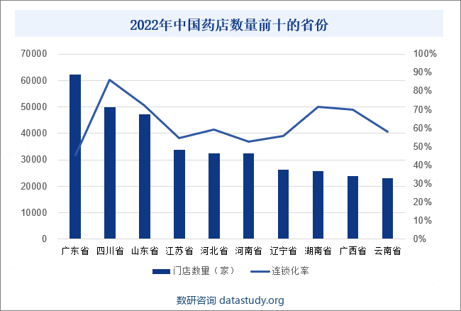 2022年中国药店数量前十的省份