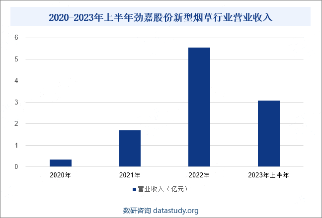 2020-2023年上半年劲嘉股份新型烟草行业营业收入