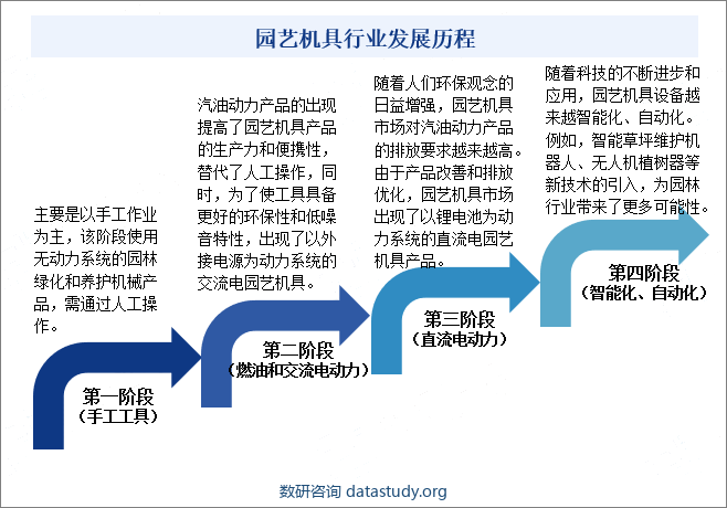 园艺机具行业发展历程