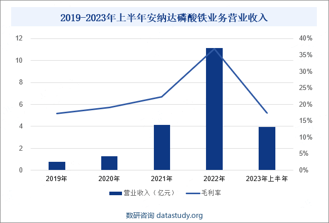 2019-2023年上半年安纳达磷酸铁业务营业收入