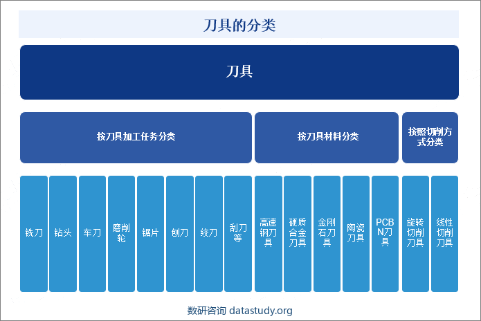 刀具的分类